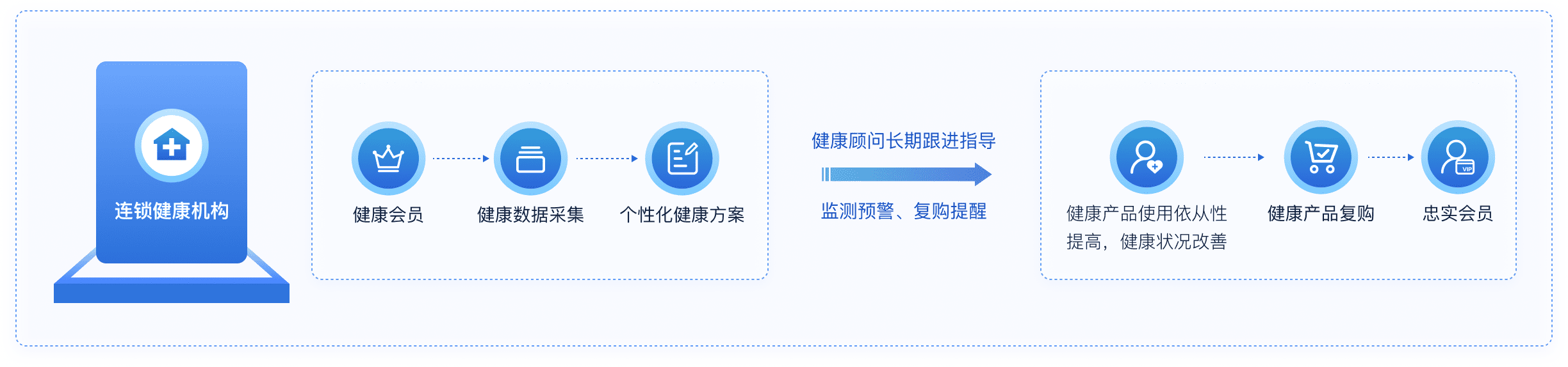 脉购CRM健康管理系统解决方案架构图