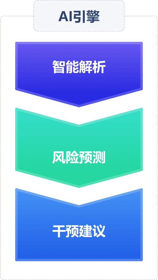 AI健康评估引擎工作流程示意图